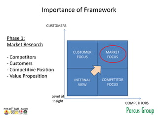 Importance of Framework
Phase 1:
Market Research
- Competitors
- Customers
- Competitive Position
- Value Proposition
COMPETITORS
CUSTOMERS
INTERNAL
VIEW
CUSTOMER
FOCUS
COMPETITOR
FOCUS
MARKET
FOCUS
Level of
Insight
 