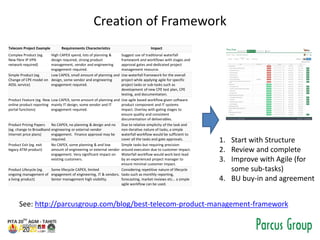 Creation of Framework
See: http://parcusgroup.com/blog/best-telecom-product-management-framework
Telecom Project Example Requirements Characteristics Impact
Complex Product (eg.
New fibre IP VPN
network required)
High CAPEX spend, lots of planning &
design required, strong product
management, vendor and engineering
engagement required.
Suggest use of traditional waterfall
framework and workflows with stages and
approval gates and dedicated project
management resource.
Simple Product (eg.
Change of CPE model on
ADSL service)
Low CAPEX, small amount of planning and
design, some vendor and engineering
engagement required.
Use waterfall framework for the overall
project while applying agile for specific
project tasks or sub-tasks such as
development of new CPE test plan, CPE
testing, and documentation.
Product Feature (eg. New
online product reporting
portal functions)
Low CAPEX, some amount of planning and
mainly IT design, some vendor and IT
engagement required.
Use agile based workflow given software
product component and IT systems
impact. Overlay with gating stages to
ensure quality and consistent
documentation of deliverables.
Product Pricing Papers
(eg. change to Broadband
Internet price plans)
No CAPEX, no planning & design and no
engineering or external vendor
engagement. Finance approval may be
required.
Due to relative simplicity of the task and
non-iterative nature of tasks, a simple
waterfall workflow would be sufficient to
cover all the tasks and gate approvals.
Product Exit (eg. exit
legacy ATM product)
No CAPEX, some planning & and low
amount of engineering or external vendor
engagement. Very significant impact on
existing customers.
Simple tasks but requiring precision
around execution due to customer impact.
Waterfall workflow would work best lead
by an experienced project manager to
ensure minimal customer impact.
Product Lifecycle (eg.
ongoing management of
a living product)
Some lifecycle CAPEX, limited
engagement of engineering, IT & vendors.
Senior management high visibility.
Considering repetitive nature of lifecycle
tasks such as monthly reporting,
forecasting, market reviews etc… a simple
agile workflow can be used.
1. Start with Structure
2. Review and complete
3. Improve with Agile (for
some sub-tasks)
4. BU buy-in and agreement
 