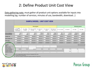 2: Define Product Unit Cost View
Data gathering note: must gather all product unit options available for inputs into
modelling (eg. number of services, minutes of use, bandwidth, download...)
 