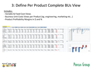 3: Define Per Product Complete BUs View
Includes:
- Variable & Fixed Cost Views
- Business Unit Costs Views per Product (eg. engineering, marketing etc...)
- Product Profitability Margins in $ and %
 