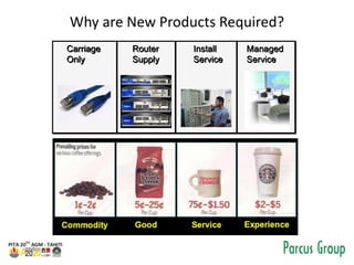Why are New Products Required?
Carriage
Only
Router
Supply
Install
Service
Managed
Service
 