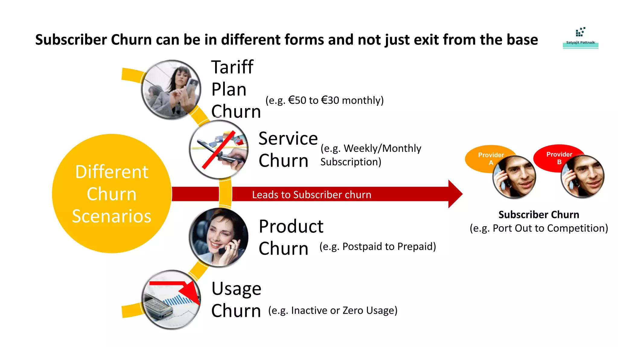 Leads to Subscriber churn
Subscriber Churn can be in different forms and not just exit from the base
Different
Churn
Scenarios
Tariff
Plan
Churn
Service
Churn
Product
Churn
Usage
Churn
(e.g. €50 to €30 monthly)
(e.g. Weekly/Monthly
Subscription)
(e.g. Postpaid to Prepaid)
(e.g. Inactive or Zero Usage)
Provider
A
Provider
B
Subscriber Churn
(e.g. Port Out to Competition)
 