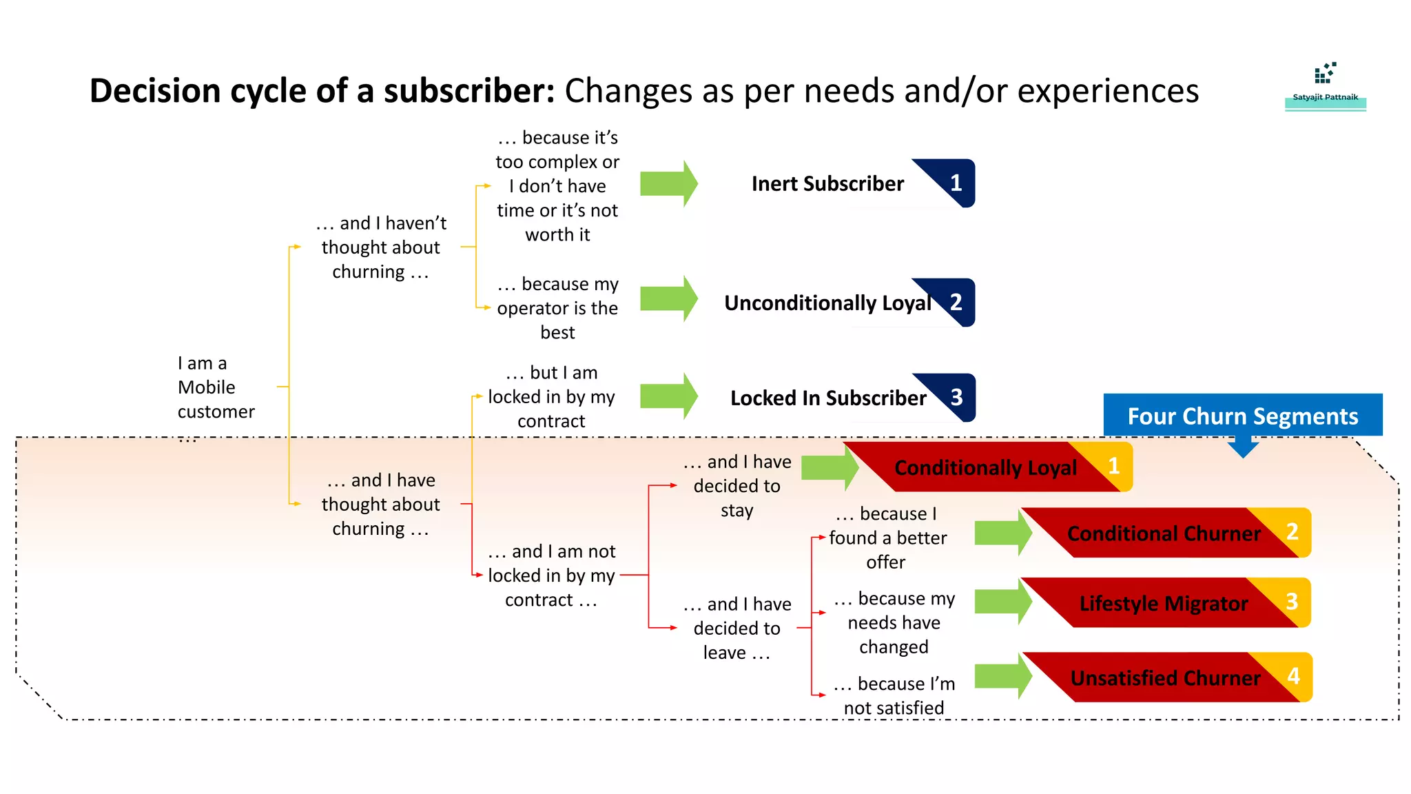 Decision cycle of a subscriber: Changes as per needs and/or experiences
I am a
Mobile
customer
…
… but I am
locked in by my
contract
… and I am not
locked in by my
contract …
… and I haven’t
thought about
churning …
… and I have
thought about
churning …
… and I have
decided to
stay
… and I have
decided to
leave …
… because it’s
too complex or
I don’t have
time or it’s not
worth it
… because my
operator is the
best
… because I
found a better
offer
… because my
needs have
changed
… because I’m
not satisfied
3
Locked In Subscriber
2
Unconditionally Loyal
1
Inert Subscriber
1
Conditionally Loyal
4
Unsatisfied Churner
3
Lifestyle Migrator
2
Conditional Churner
Four Churn Segments
 