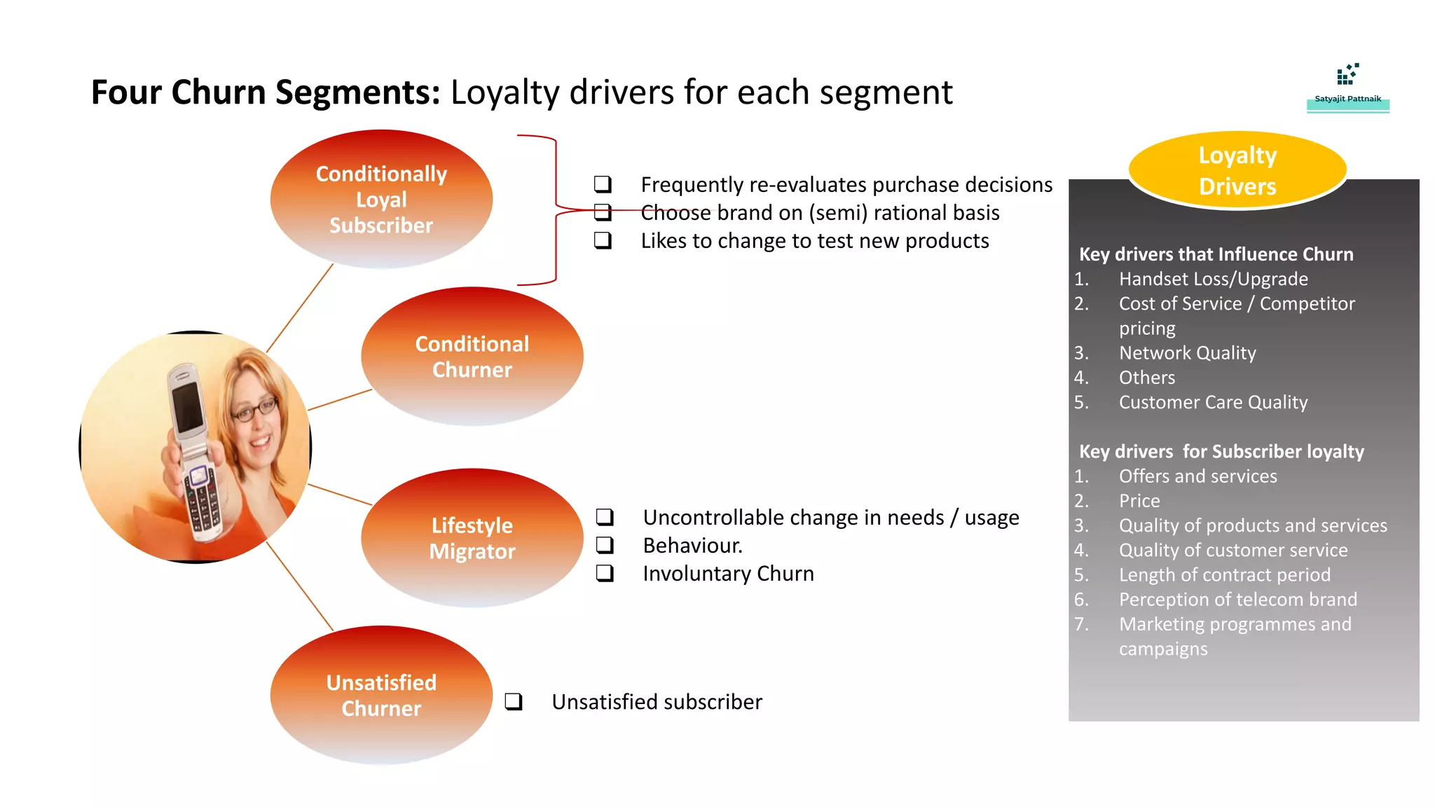 Four Churn Segments: Loyalty drivers for each segment
Conditionally
Loyal
Subscriber
Conditional
Churner
Lifestyle
Migrator
Unsatisfied
Churner
❑ Frequently re-evaluates purchase decisions
❑ Choose brand on (semi) rational basis
❑ Likes to change to test new products
❑ Uncontrollable change in needs / usage
❑ Behaviour.
❑ Involuntary Churn
❑ Unsatisfied subscriber
Key drivers that Influence Churn
1. Handset Loss/Upgrade
2. Cost of Service / Competitor
pricing
3. Network Quality
4. Others
5. Customer Care Quality
Key drivers for Subscriber loyalty
1. Offers and services
2. Price
3. Quality of products and services
4. Quality of customer service
5. Length of contract period
6. Perception of telecom brand
7. Marketing programmes and
campaigns
Loyalty
Drivers
 