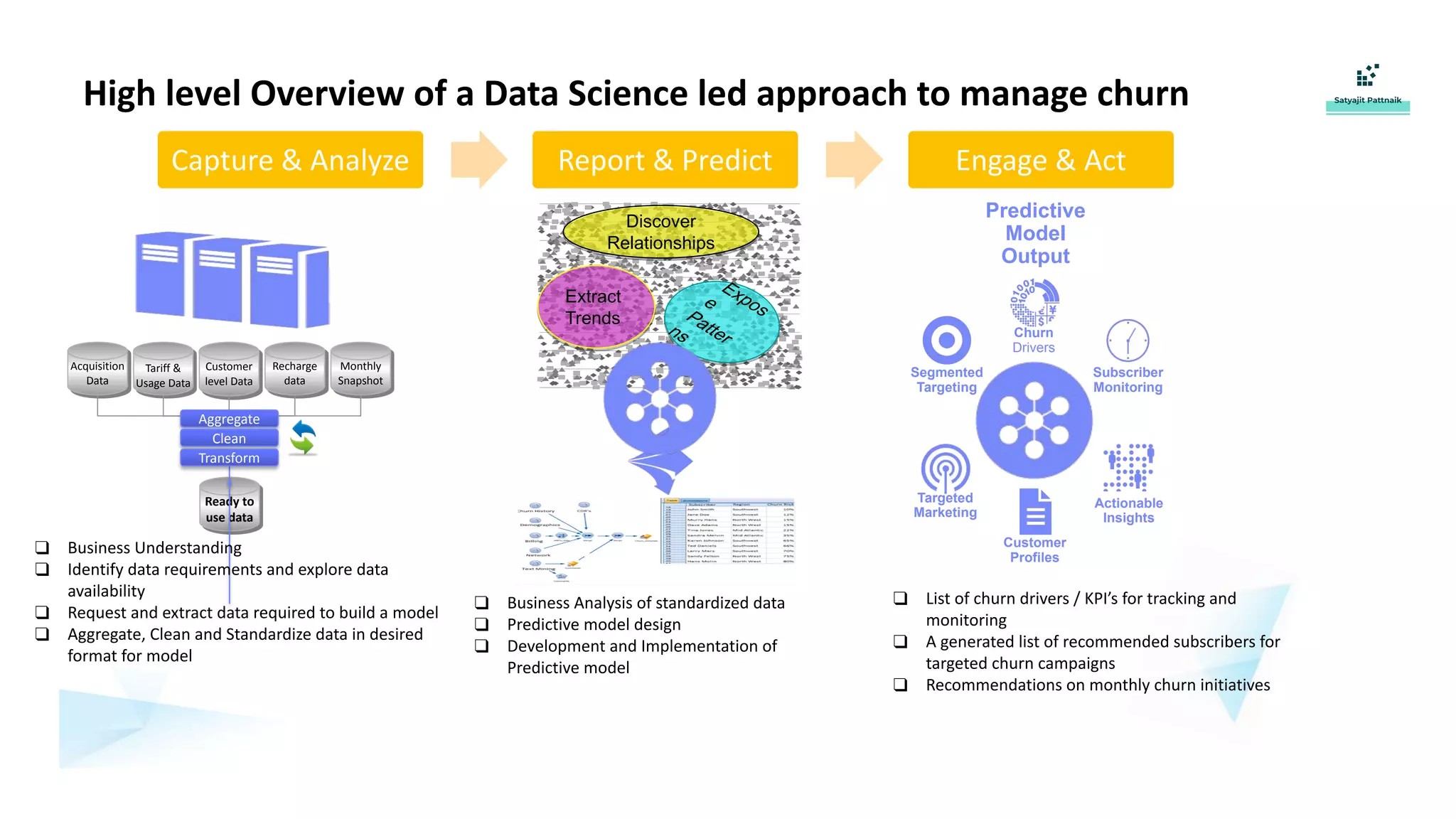 High level Overview of a Data Science led approach to manage churn
Extract
Trends
Discover
Relationships
Expos
e
Patter
ns
Capture & Analyze Report & Predict Engage & Act
Tariff &
Usage Data
Recharge
data
Acquisition
Data
Customer
level Data
Monthly
Snapshot
Ready to
use data
Aggregate
Clean
Transform
❑ Business Understanding
❑ Identify data requirements and explore data
availability
❑ Request and extract data required to build a model
❑ Aggregate, Clean and Standardize data in desired
format for model
❑ Business Analysis of standardized data
❑ Predictive model design
❑ Development and Implementation of
Predictive model
❑ List of churn drivers / KPI’s for tracking and
monitoring
❑ A generated list of recommended subscribers for
targeted churn campaigns
❑ Recommendations on monthly churn initiatives
Predictive
Model
Output
Churn
Drivers
Targeted
Marketing
Segmented
Targeting
Subscriber
Monitoring
Actionable
Insights
Customer
Profiles
 