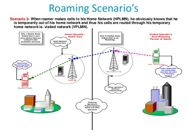 telecom-roaming-overview