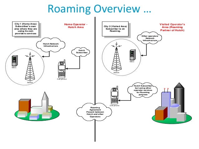 telecom-roaming-overview