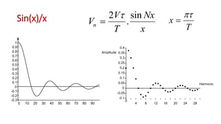 Sin(x)/x
0 10 20 30 40 50 60 70 80 90
1
0.9
0.8
0.7
0.6
0.5
0.4
0.3
0.2
0.1
0
-0.1
-0.2
-0.3
V
V
T
Nx
x
n 
2 
.
sin
x
T


0
4 8 12 16 20 24 28
Harmonic
Amplitude
0.4
0.35
0.3
0.25
0.2
0.15
0.1
0.05
0
-0.05
-0.1
 