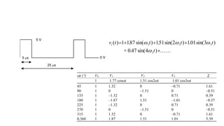 5 V
0 V
25 s
5 s
v t t t t
t
i ( ) . sin( ) . sin( ) . sin( )
. sin( ) ......
   

1 187 151 2 101 3
0 47 4
1 1 1
1
  
+
t () V0 V1 V2 V3 
1 1.77 cost 1.51 cos2t 1.01 cos3t
45 1 1.32 0 –0.71 1.61
90 1 0 –1.51 0 –0.51
135 1 –1.32 0 0.71 0.39
180 1 –1.87 1.51 –1.01 –0.37
225 1 –1.32 0 0.71 0.39
270 1 0 –1.51 0 –0.51
315 1 1.32 0 –0.71 1.61
0,360 1 1.87 1.51 1.01 5.39
 