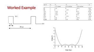 Worked Example
-1
0
1
2
3
4
5
6
0
45
90
135
180
225
270
315
360
Angle (deg.)
Voltage(V)
t () V0 V1 V2 V3 
1 1.77 cost 1.51 cos2t 1.01 cos3t
45 1 1.32 0 –0.71 1.61
90 1 0 –1.51 0 –0.51
135 1 –1.32 0 0.71 0.39
180 1 –1.87 1.51 –1.01 –0.37
225 1 –1.32 0 0.71 0.39
270 1 0 –1.51 0 –0.51
315 1 1.32 0 –0.71 1.61
0,360 1 1.87 1.51 1.01 5.39
5 V
0 V
25 s
5 s
 