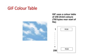 GIF Colour Table
GIF uses a colour table
of 256 24-bit colours
(768 bytes near start of
file)
1
256
RGB
RGB
 