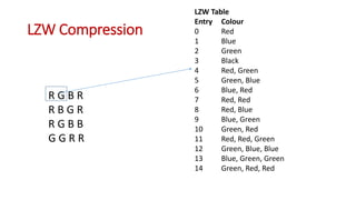 LZW Compression
R G B R
R B G R
R G B B
G G R R
LZW Table
Entry Colour
0 Red
1 Blue
2 Green
3 Black
4 Red, Green
5 Green, Blue
6 Blue, Red
7 Red, Red
8 Red, Blue
9 Blue, Green
10 Green, Red
11 Red, Red, Green
12 Green, Blue, Blue
13 Blue, Green, Green
14 Green, Red, Red
 