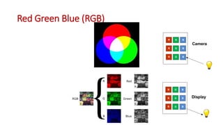 Red Green Blue (RGB)
R G B
R G B
R G B
R G B
R G B
R G B
Camera
Display
 