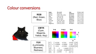 Colour conversions
RGB
(Red, Green,
Blue)
CMYK
(Cyan,
Magenta,
Yellow, Key)
YUV
(Luminosity,
Blueness,
Redness)
Name (R,G,B) Hex (C,M,Y,K)
Black (0,0,0) #000000 (0,0,0,1)
White (255,255,255) #FFFFFF (0,0,0,0)
Red (255,0,0) #FF0000 (0,1,1,0)
Green (0,255,0) #00FF00 (1,0,1,0)
Blue (0,0,255) #0000FF (1,1,0,0)
Yellow (255,255,0) #FFFF00 (0,0,1,0)
Cyan (0,255,255) #00FFFF (1,0,0,0)
Magenta (255,0,255) #FF00FF (0,1,0,0)
Y=0 Y=0.5 Y=1
U
V
 