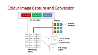 Colour Image Capture and Conversion
R G B
R G B
R G B
Camera
RBG RBG RBG RBG
RBG RBG RBG RBG
RBG RBG RBG RBG
RBG RBG RBG RBG
BMP Image
(Raw)
JPEG
JPEG Image
(DCT
Conversion)
GIF GIF Image
(LZW)
10101010 10101010 10101010
24-bit colour
Camera
sensors
 