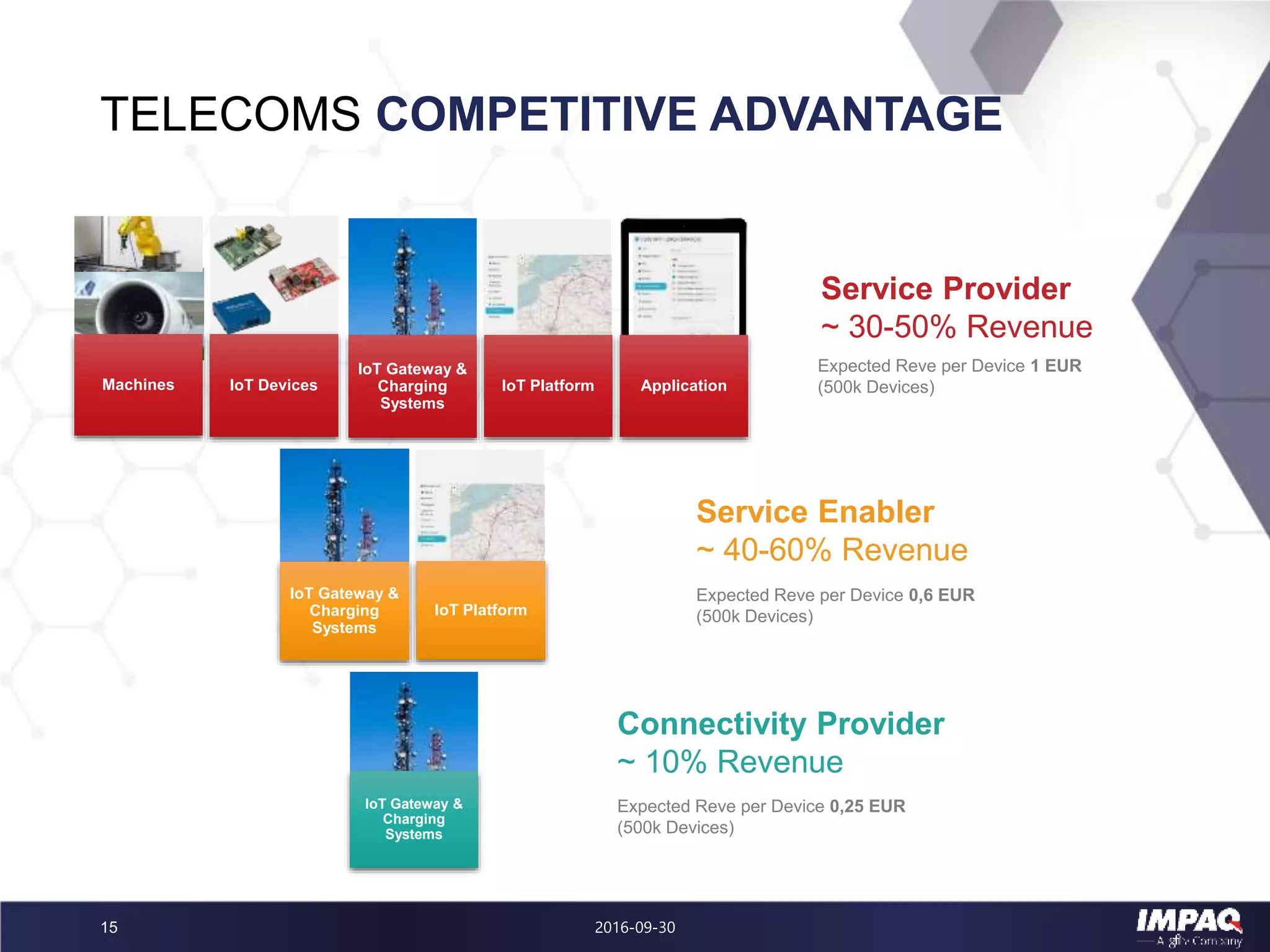 TELECOMS COMPETITIVE ADVANTAGE
2016-09-3015
IoT DevicesMachines
IoT Gateway &
Charging
Systems
IoT Gateway &
Charging
Systems
IoT Platform Application
IoT Gateway &
Charging
Systems
IoT Platform
Connectivity Provider
~ 10% Revenue
Service Enabler
~ 40-60% Revenue
Service Provider
~ 30-50% Revenue
Expected Reve per Device 1 EUR
(500k Devices)
Expected Reve per Device 0,6 EUR
(500k Devices)
Expected Reve per Device 0,25 EUR
(500k Devices)
 