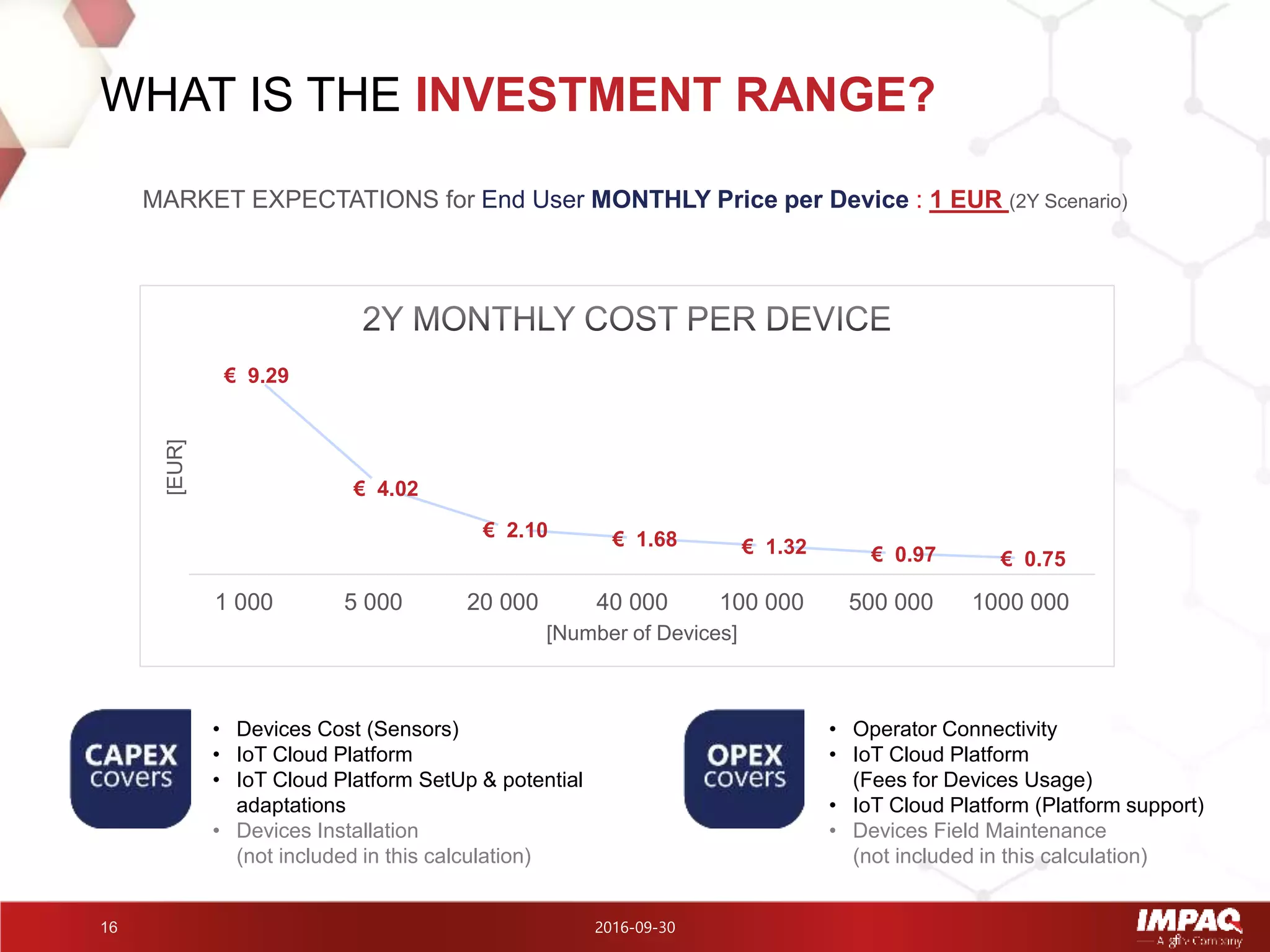 MARKET EXPECTATIONS for End User MONTHLY Price per Device : 1 EUR (2Y Scenario)
2016-09-3016
WHAT IS THE INVESTMENT RANGE?
• Devices Cost (Sensors)
• IoT Cloud Platform
• IoT Cloud Platform SetUp & potential
adaptations
• Devices Installation
(not included in this calculation)
• Operator Connectivity
• IoT Cloud Platform
(Fees for Devices Usage)
• IoT Cloud Platform (Platform support)
• Devices Field Maintenance
(not included in this calculation)
€ 9.29
€ 4.02
€ 2.10 € 1.68 € 1.32 € 0.97 € 0.75
1 000 5 000 20 000 40 000 100 000 500 000 1000 000
[EUR]
[Number of Devices]
 