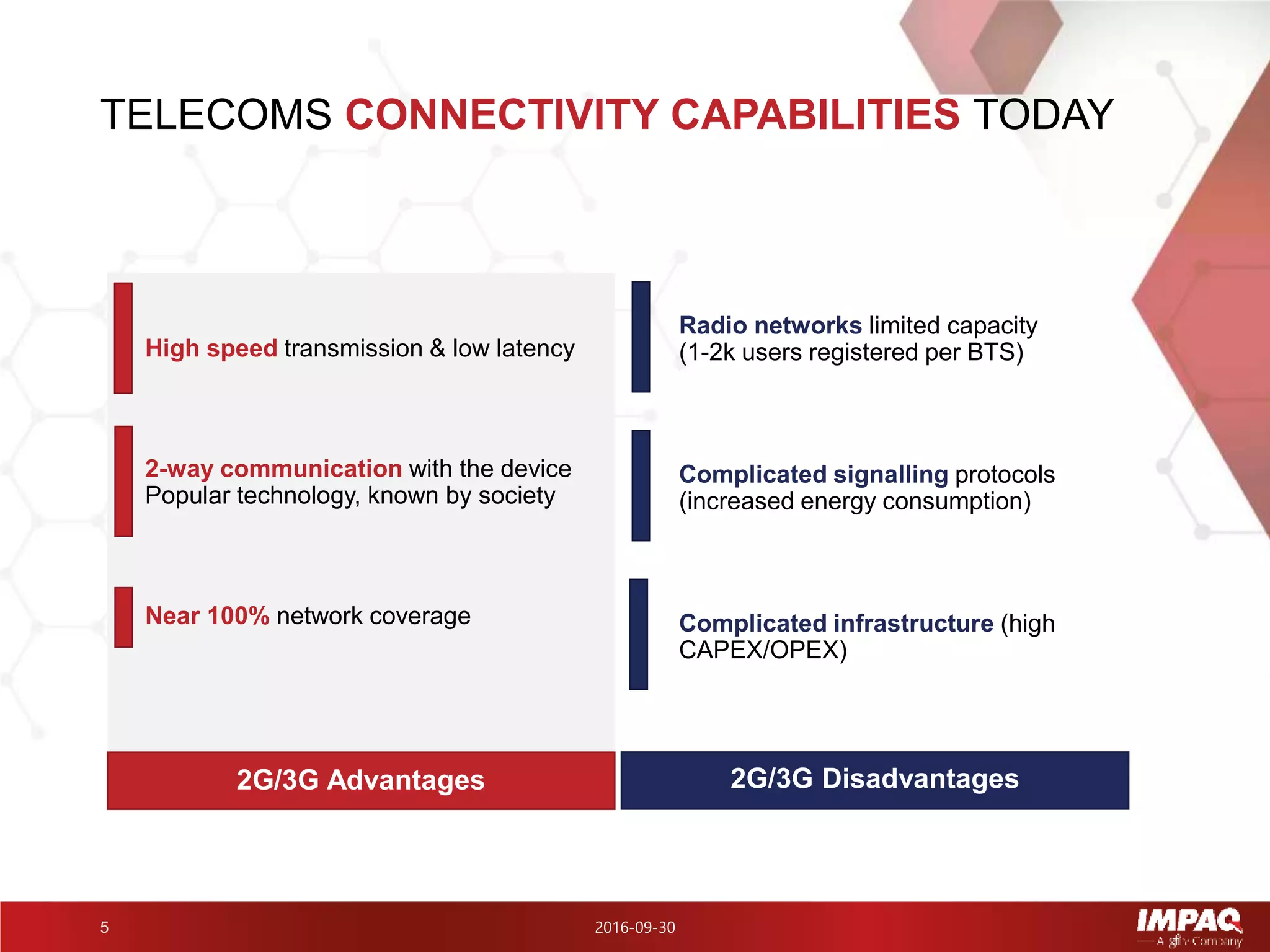TELECOMS CONNECTIVITY CAPABILITIES TODAY
High speed transmission & low latency
2-way communication with the device
Popular technology, known by society
Near 100% network coverage
2016-09-305
2G/3G Advantages
Radio networks limited capacity
(1-2k users registered per BTS)
Complicated signalling protocols
(increased energy consumption)
Complicated infrastructure (high
CAPEX/OPEX)
2G/3G Disadvantages
 