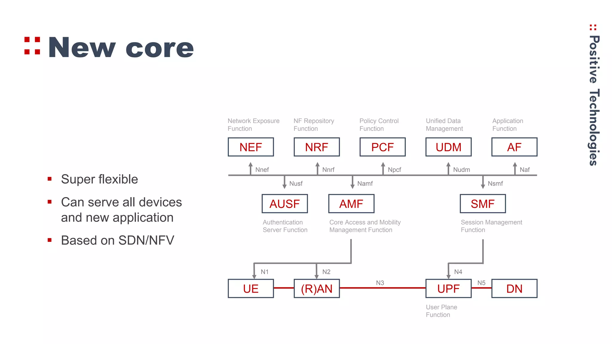 New core
 Super flexible
 Can serve all devices
and new application
 Based on SDN/NFV
NEF NRF PCF UDM AF
Network Exposure
Function
NF Repository
Function
Policy Control
Function
Unified Data
Management
Application
Function
AUSF
Authentication
Server Function
AMF
Core Access and Mobility
Management Function
SMF
Session Management
Function
Nnef Nnrf Npcf Nudm Naf
Nusf Namf Nsmf
UE (R)AN UPF DN
User Plane
Function
N2 N4
N5N3
N1
 