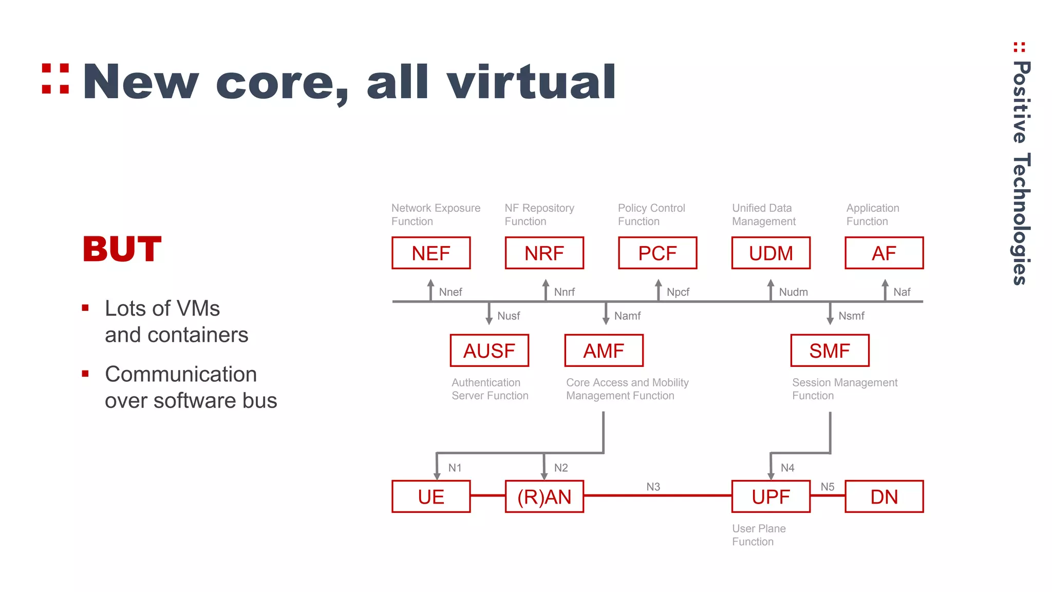 New core, all virtual
 Lots of VMs
and containers
 Communication
over software bus
BUT NEF NRF PCF UDM AF
Network Exposure
Function
NF Repository
Function
Policy Control
Function
Unified Data
Management
Application
Function
AUSF
Authentication
Server Function
AMF
Core Access and Mobility
Management Function
SMF
Session Management
Function
Nnef Nnrf Npcf Nudm Naf
Nusf Namf Nsmf
UE (R)AN UPF DN
User Plane
Function
N2 N4
N5N3
N1
 