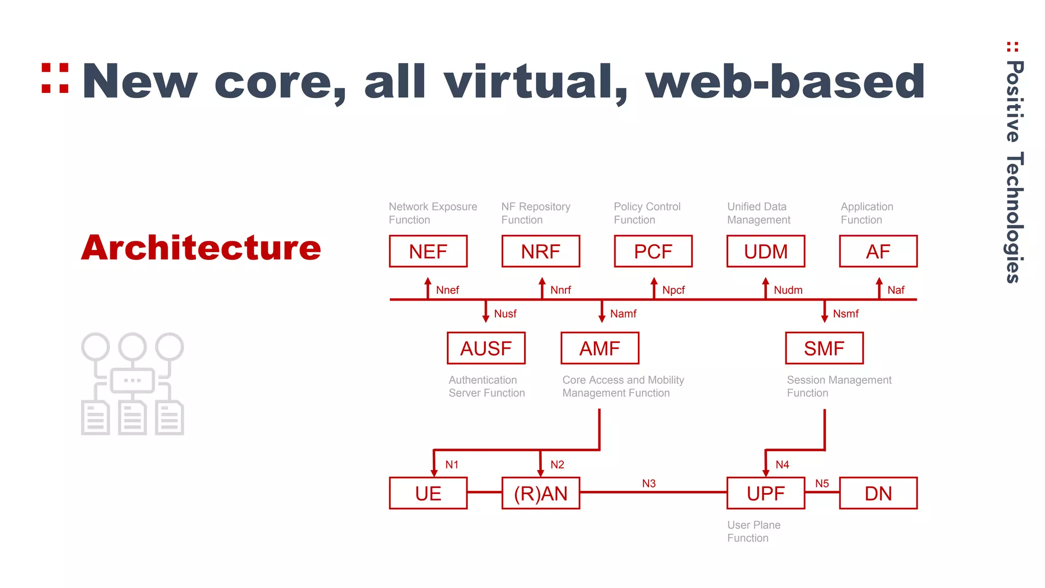 New core, all virtual, web-based
NEF NRF PCF UDM AF
Network Exposure
Function
NF Repository
Function
Policy Control
Function
Unified Data
Management
Application
Function
AUSF
Authentication
Server Function
AMF
Core Access and Mobility
Management Function
SMF
Session Management
Function
Nnef Nnrf Npcf Nudm Naf
Nusf Namf Nsmf
UE (R)AN UPF DN
User Plane
Function
N2 N4
N5N3
N1
Architecture
 
