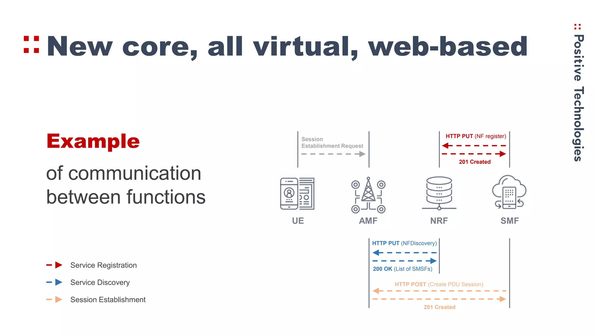 New core, all virtual, web-based
Example
of communication
between functions
Service Registration
Service Discovery
Session Establishment
Session
Establishment Request
HTTP PUT (NF register)
201 Created
HTTP PUT (NFDiscovery)
200 OK (List of SMSFs)
HTTP POST (Create PDU Session)
201 Created
 