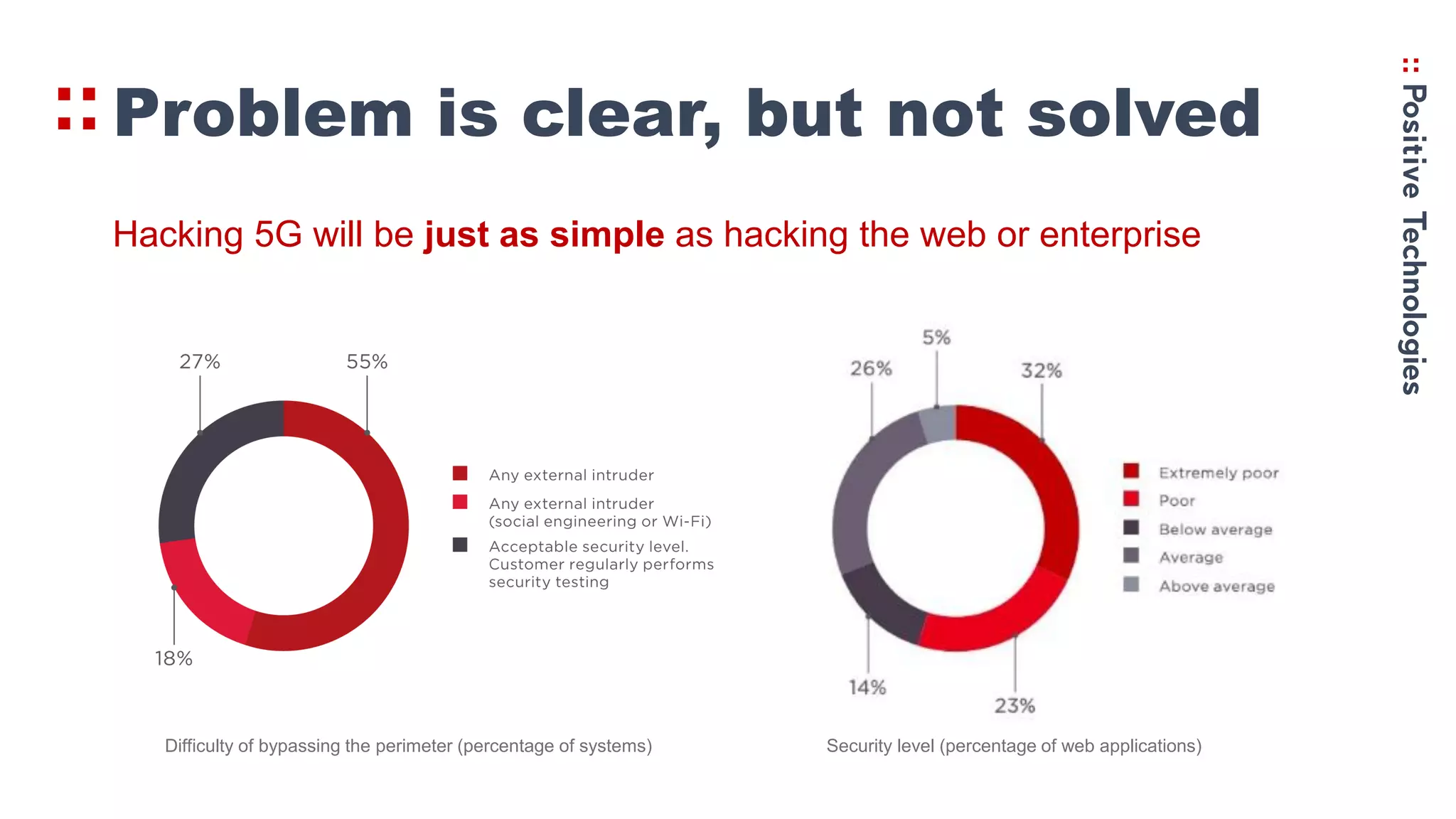 Problem is clear, but not solved
Hacking 5G will be just as simple as hacking the web or enterprise
Difficulty of bypassing the perimeter (percentage of systems) Security level (percentage of web applications)
 