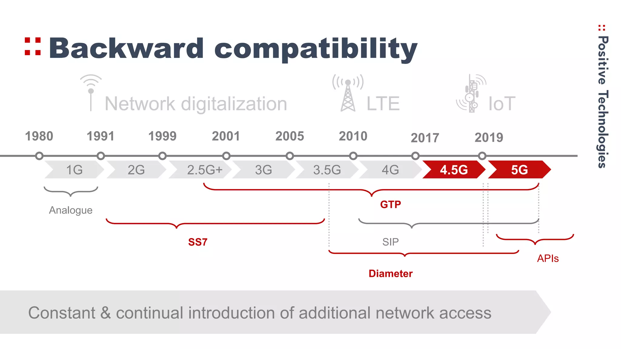 Analogue
1980 1991 1999 2001 2005 2010 2017
1G 2G 2.5G+ 3G 3.5G 4G 5G
Constant & continual introduction of additional network access
SS7
GTP
SIP
4.5G
APIs
Diameter
Backward compatibility
2019
 