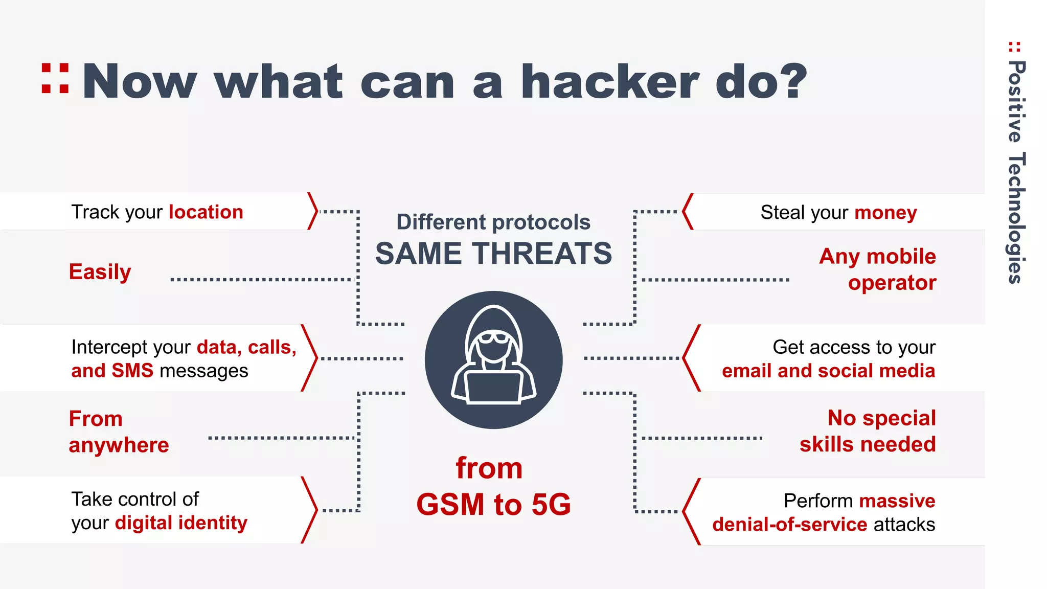 Now what can a hacker do?
Easily
From
anywhere
Any mobile
operator
No special
skills needed
Steal your money
Get access to your
email and social media
Track your location
Intercept your data, calls,
and SMS messages
Take control of
your digital identity
from
GSM to 5G
Different protocols
SAME THREATS
Perform massive
denial-of-service attacks
 