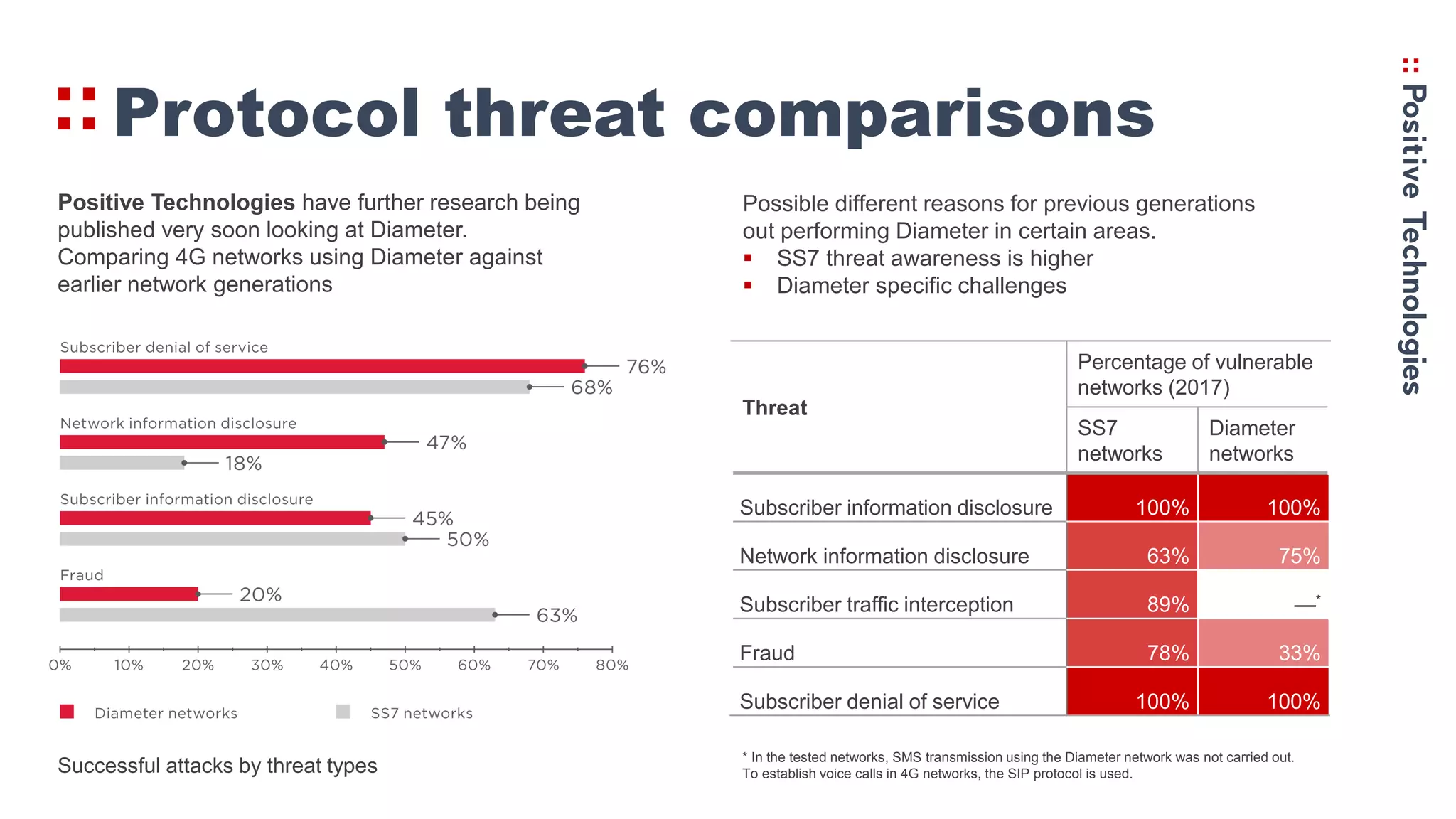 Protocol threat comparisons
Successful attacks by threat types
Threat
Percentage of vulnerable
networks (2017)
SS7
networks
Diameter
networks
Subscriber information disclosure 100% 100%
Network information disclosure 63% 75%
Subscriber traffic interception 89% —*
Fraud 78% 33%
Subscriber denial of service 100% 100%
* In the tested networks, SMS transmission using the Diameter network was not carried out.
To establish voice calls in 4G networks, the SIP protocol is used.
Possible different reasons for previous generations
out performing Diameter in certain areas.
 SS7 threat awareness is higher
 Diameter specific challenges
Positive Technologies have further research being
published very soon looking at Diameter.
Comparing 4G networks using Diameter against
earlier network generations
 