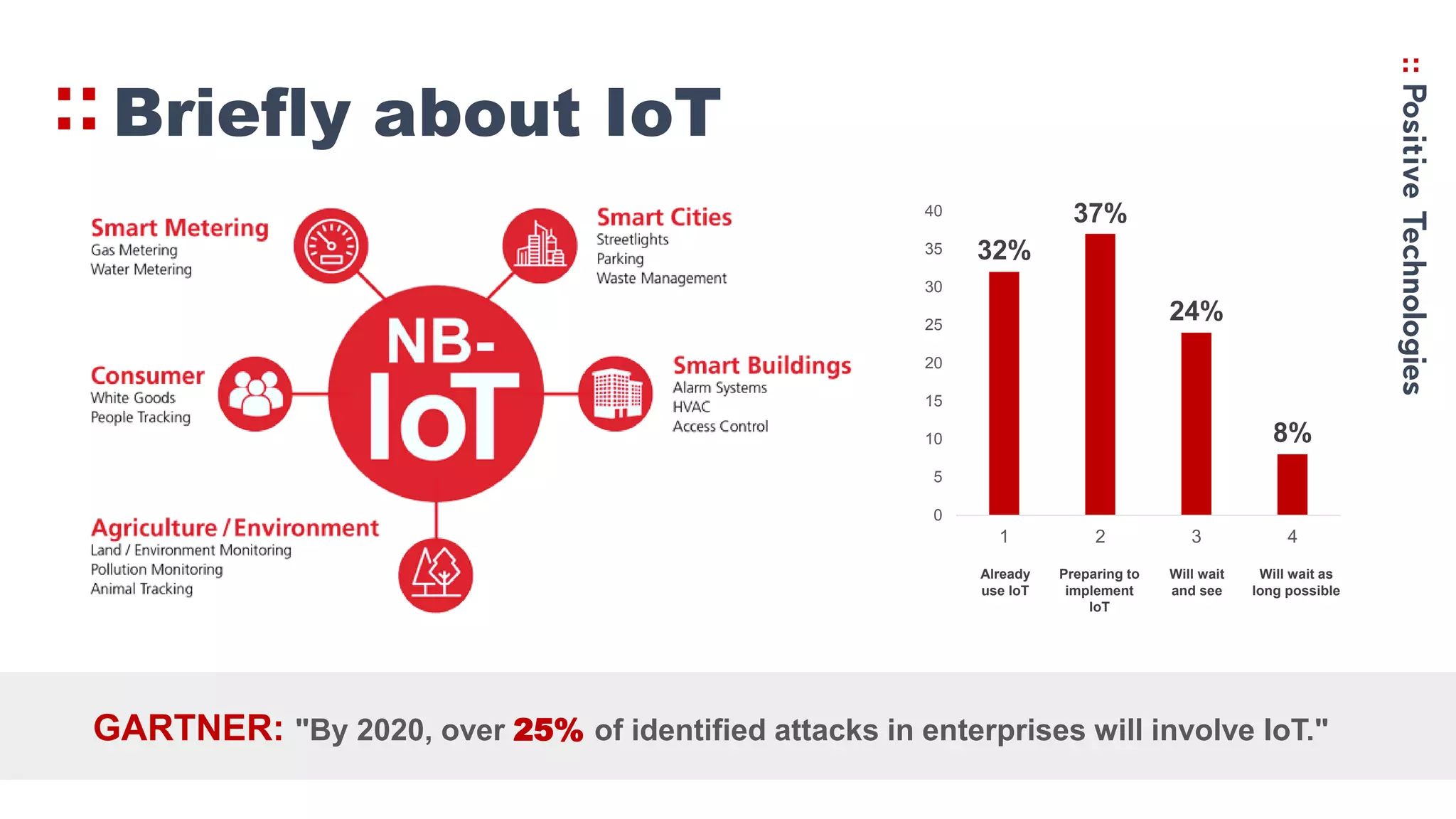 Briefly about IoT
32%
37%
24%
8%
0
5
10
15
20
25
30
35
40
1 2 3 4
GARTNER: "By 2020, over 25% of identified attacks in enterprises will involve IoT."
Already
use IoT
Preparing to
implement
IoT
Will wait
and see
Will wait as
long possible
 
