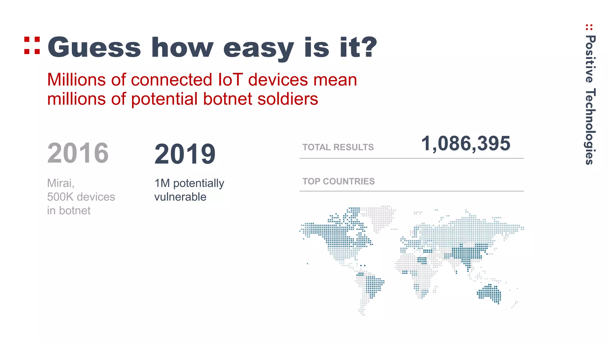 Guess how easy is it?
Millions of connected IoT devices mean
millions of potential botnet soldiers
Mirai,
500K devices
in botnet
2016
1M potentially
vulnerable
2019 TOTAL RESULTS 1,086,395
TOP COUNTRIES
 