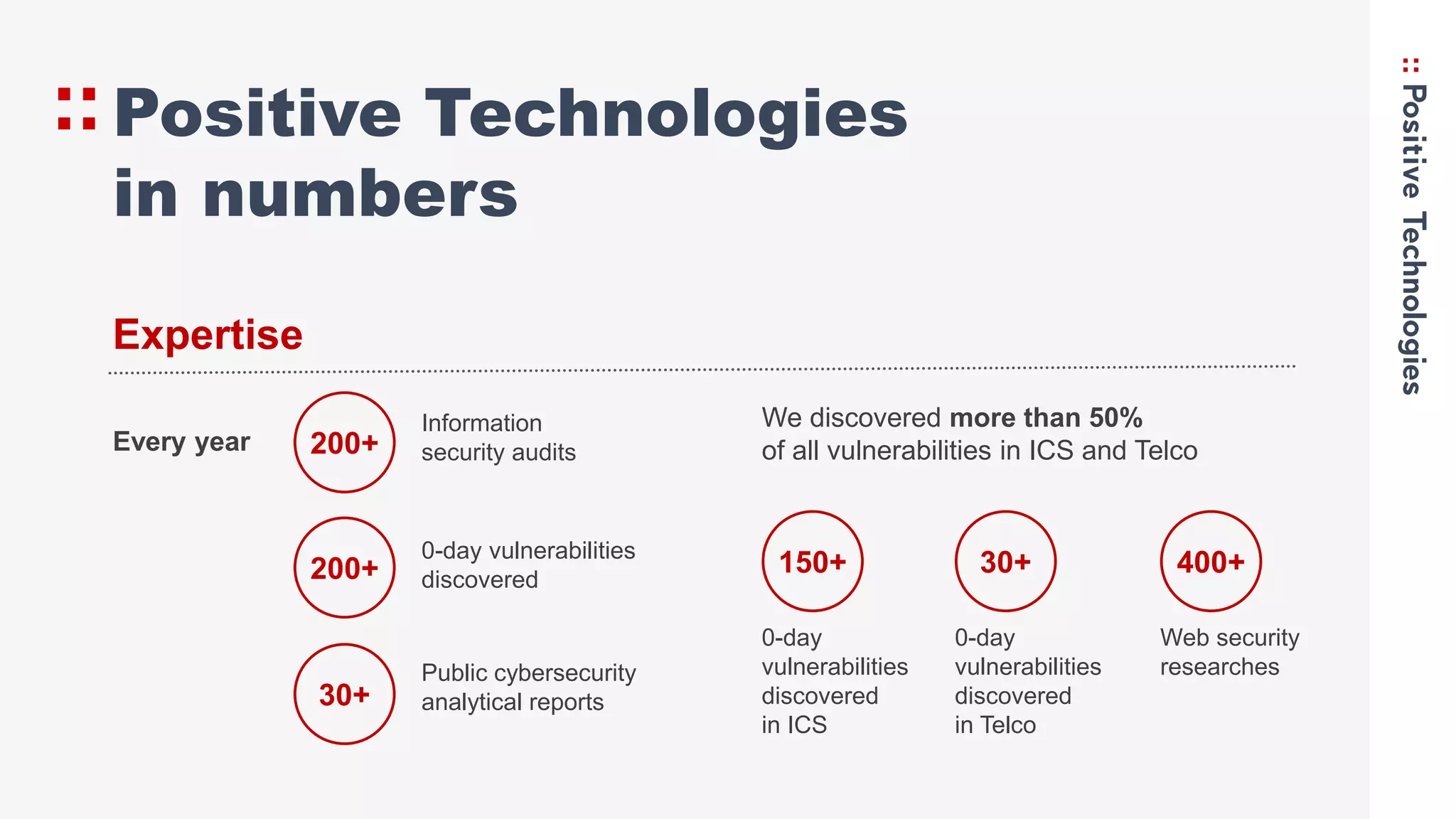 Positive Technologies
in numbers
Every year 200+
200+
Information
security audits
0-day vulnerabilities
discovered
We discovered more than 50%
of all vulnerabilities in ICS and Telco
Expertise
150+
0-day
vulnerabilities
discovered
in ICS
30+
0-day
vulnerabilities
discovered
in Telco
400+
Web security
researches
30+
Public cybersecurity
analytical reports
 