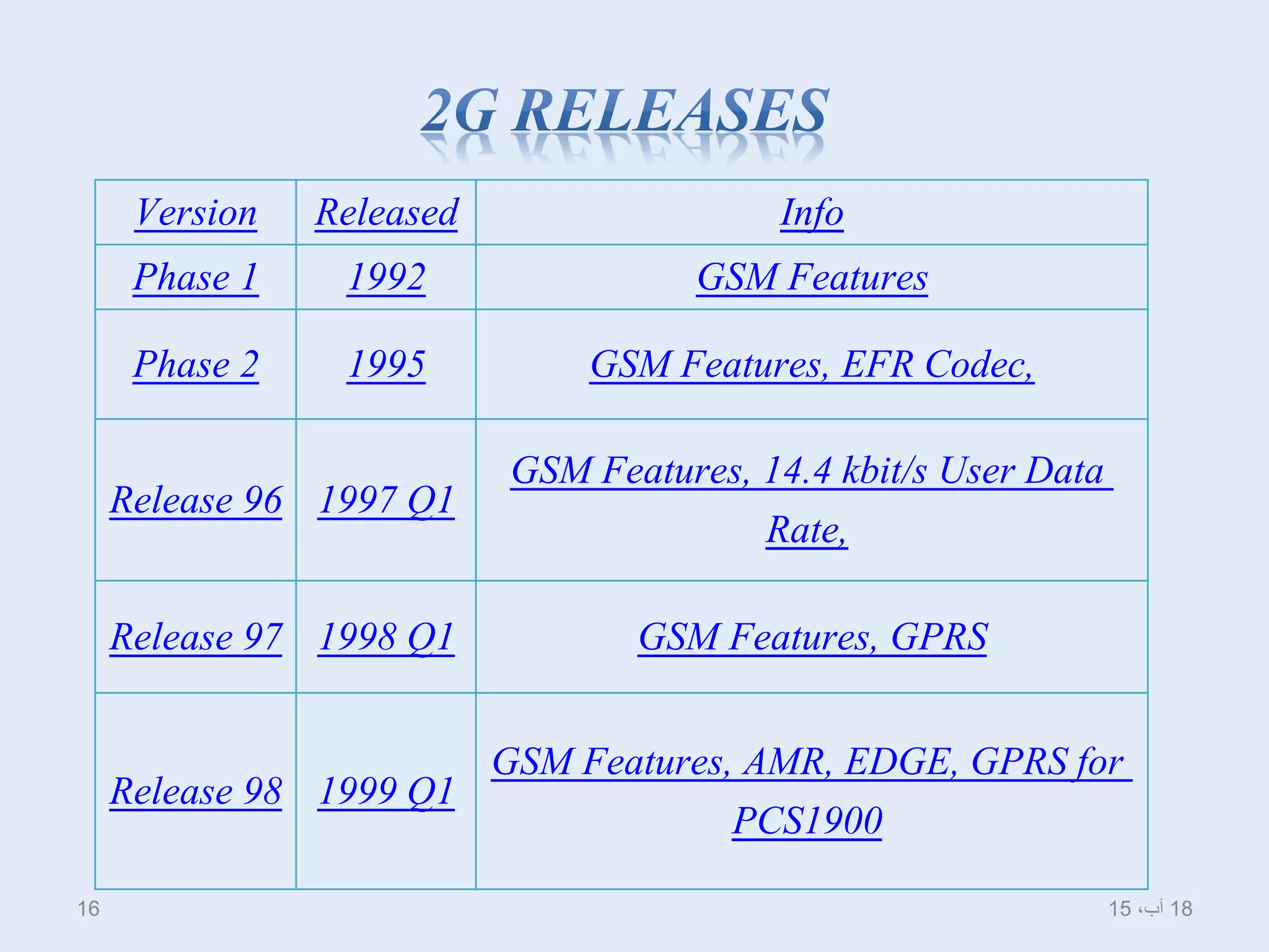 Version Released Info
Phase 1 1992 GSM Features
Phase 2 1995 GSM Features, EFR Codec,
Release 96 1997 Q1
GSM Features, 14.4 kbit/s User Data
Rate,
Release 97 1998 Q1 GSM Features, GPRS
Release 98 1999 Q1
GSM Features, AMR, EDGE, GPRS for
PCS1900
18،‫آب‬1516
 