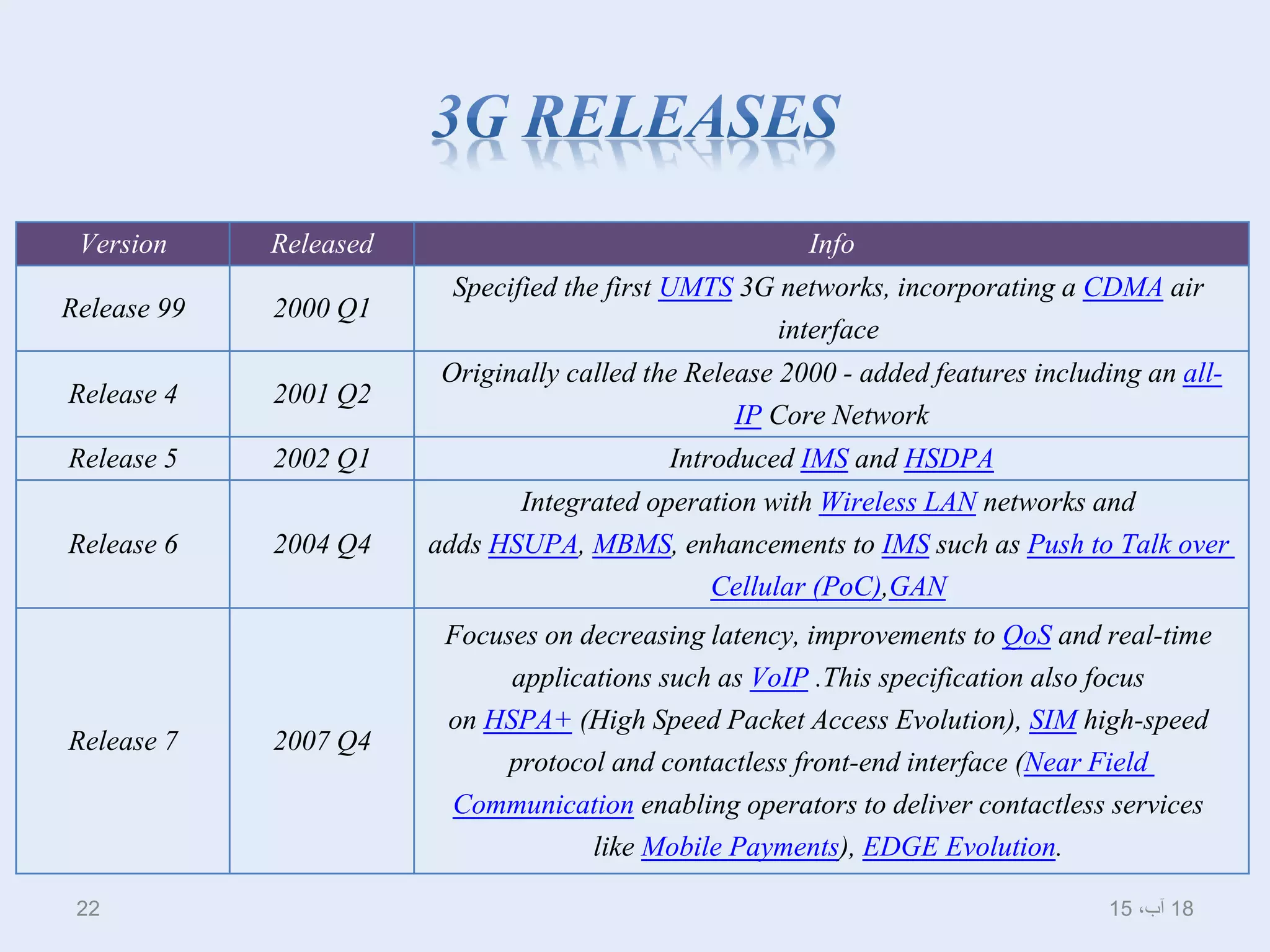 Version Released Info
Release 99 2000 Q1
Specified the first UMTS 3G networks, incorporating a CDMA air
interface
Release 4 2001 Q2
Originally called the Release 2000 - added features including an all-
IP Core Network
Release 5 2002 Q1 Introduced IMS and HSDPA
Release 6 2004 Q4
Integrated operation with Wireless LAN networks and
adds HSUPA, MBMS, enhancements to IMS such as Push to Talk over
Cellular (PoC),GAN
Release 7 2007 Q4
Focuses on decreasing latency, improvements to QoS and real-time
applications such as VoIP .This specification also focus
on HSPA+ (High Speed Packet Access Evolution), SIM high-speed
protocol and contactless front-end interface (Near Field
Communication enabling operators to deliver contactless services
like Mobile Payments), EDGE Evolution.
18،‫آب‬1522
 