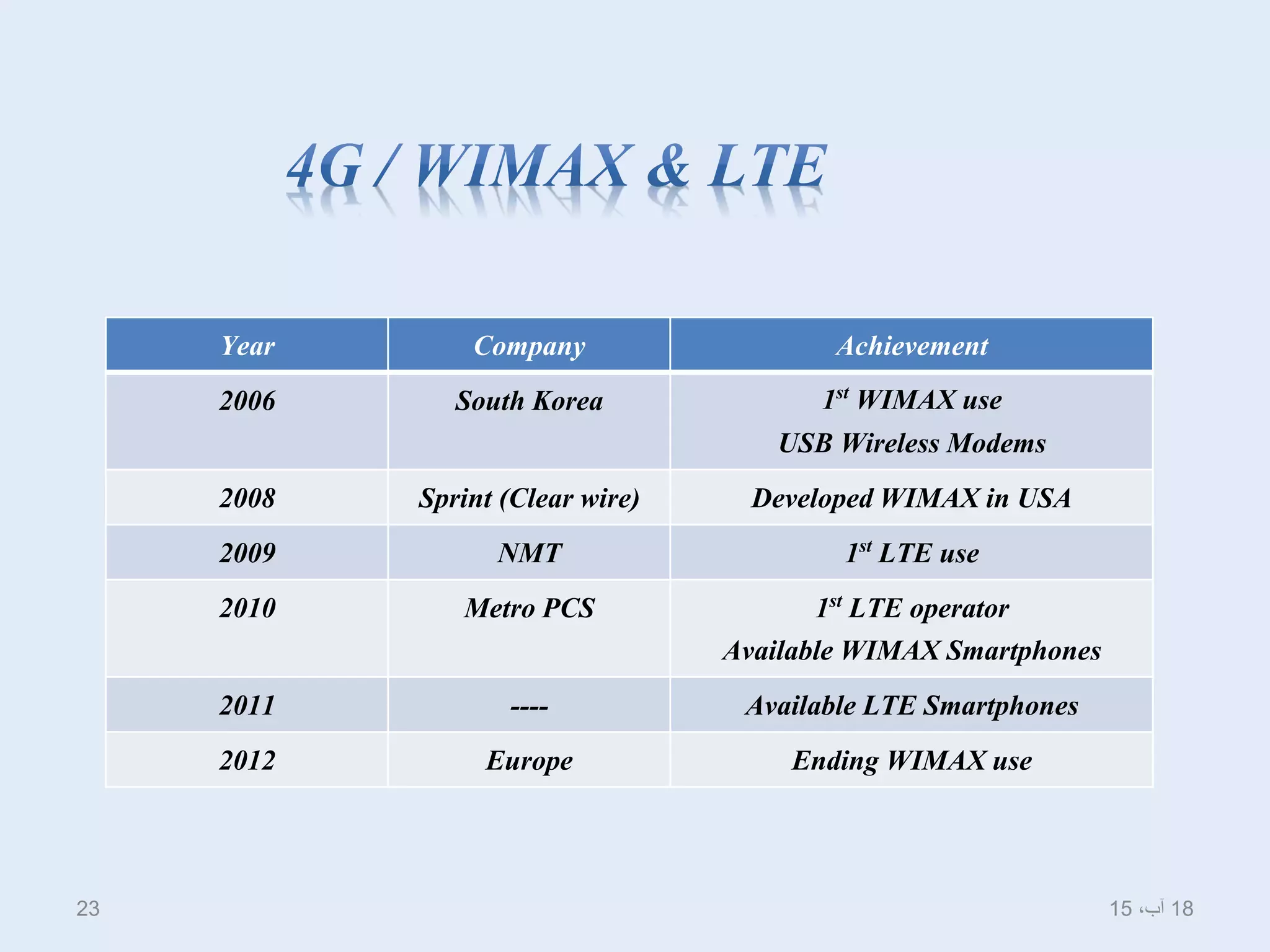 AchievementCompanyYear
1st WIMAX use
USB Wireless Modems
South Korea2006
Developed WIMAX in USASprint (Clear wire)2008
1st LTE useNMT2009
1st LTE operator
Available WIMAX Smartphones
Metro PCS2010
Available LTE Smartphones----2011
Ending WIMAX useEurope2012
18،‫آب‬1523
 