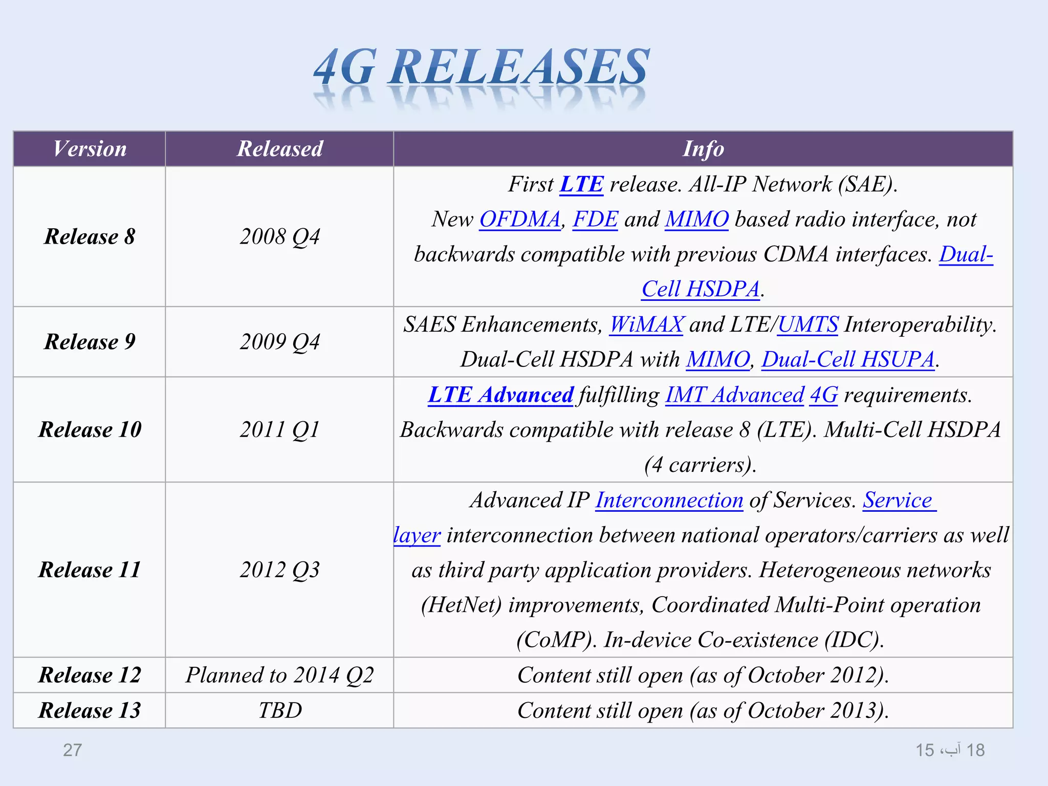 Version Released Info
Release 8 2008 Q4
First LTE release. All-IP Network (SAE).
New OFDMA, FDE and MIMO based radio interface, not
backwards compatible with previous CDMA interfaces. Dual-
Cell HSDPA.
Release 9 2009 Q4
SAES Enhancements, WiMAX and LTE/UMTS Interoperability.
Dual-Cell HSDPA with MIMO, Dual-Cell HSUPA.
Release 10 2011 Q1
LTE Advanced fulfilling IMT Advanced 4G requirements.
Backwards compatible with release 8 (LTE). Multi-Cell HSDPA
(4 carriers).
Release 11 2012 Q3
Advanced IP Interconnection of Services. Service
layer interconnection between national operators/carriers as well
as third party application providers. Heterogeneous networks
(HetNet) improvements, Coordinated Multi-Point operation
(CoMP). In-device Co-existence (IDC).
Release 12 Planned to 2014 Q2 Content still open (as of October 2012).
Release 13 TBD Content still open (as of October 2013).
18،‫آب‬1527
 