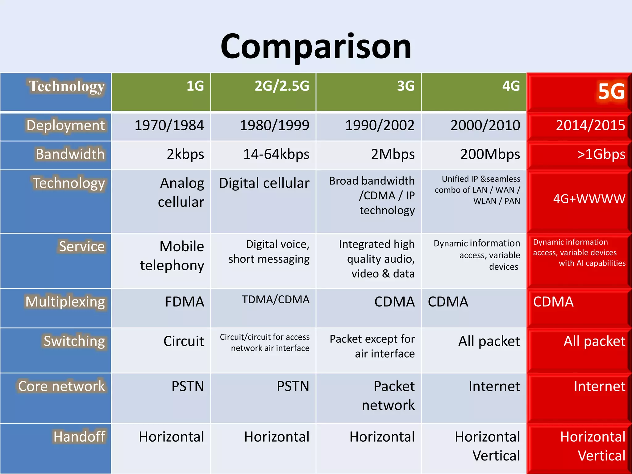 Comparison
18،‫آب‬1532
Technology 1G 2G/2.5G 3G 4G
5G
Deployment 1970/1984 1980/1999 1990/2002 2000/2010 2014/2015
Bandwidth 2kbps 14-64kbps 2Mbps 200Mbps >1Gbps
Technology Analog
cellular
Digital cellular Broad bandwidth
/CDMA / IP
technology
Unified IP &seamless
combo of LAN / WAN /
WLAN / PAN 4G+WWWW
Service Mobile
telephony
Digital voice,
short messaging
Integrated high
quality audio,
video & data
Dynamic information
access, variable
devices
Dynamic information
access, variable devices
with AI capabilities
Multiplexing FDMA TDMA/CDMA CDMA CDMA CDMA
Switching Circuit Circuit/circuit for access
network air interface
Packet except for
air interface
All packet All packet
Core network PSTN PSTN Packet
network
Internet Internet
Handoff Horizontal Horizontal Horizontal Horizontal
Vertical
Horizontal
Vertical
 