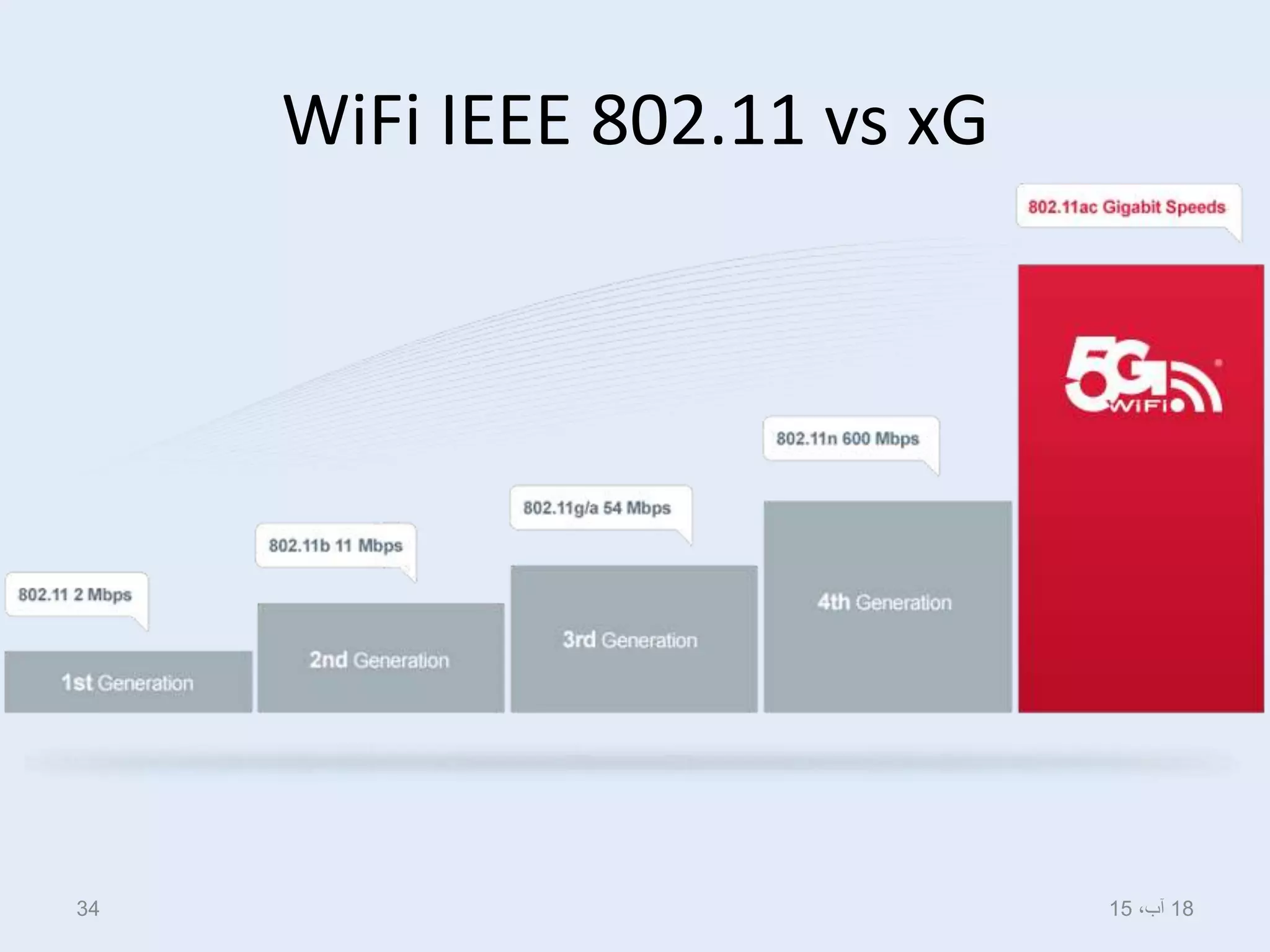 WiFi IEEE 802.11 vs xG
18،‫آب‬1534
 