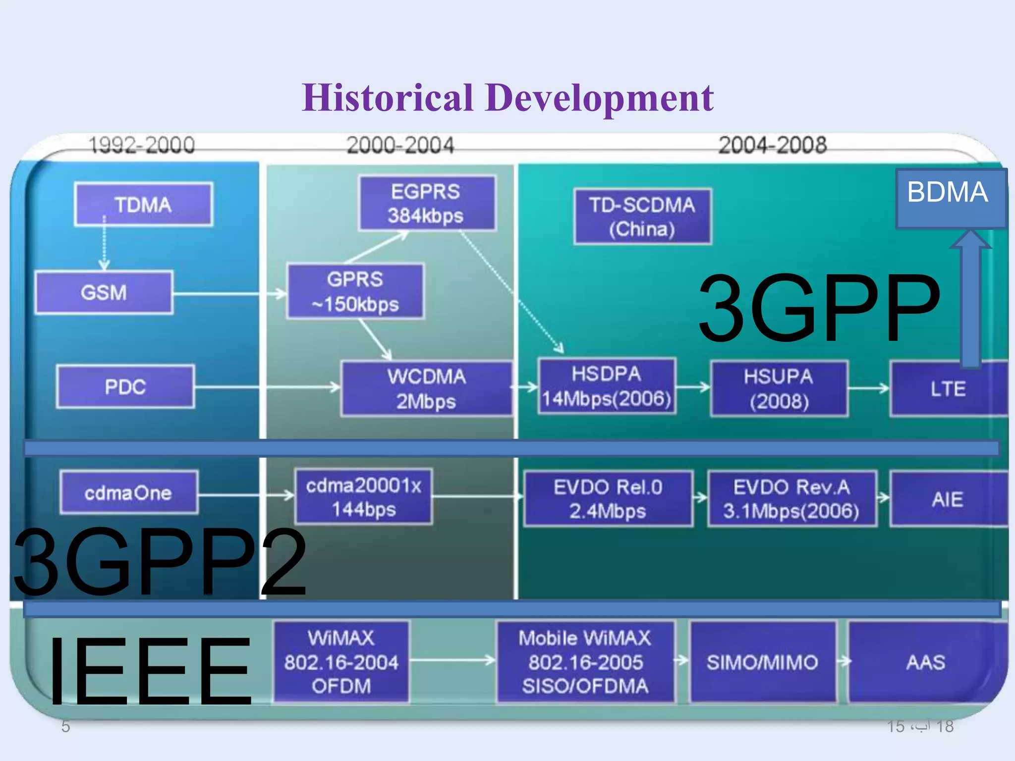 Historical Development
3GPP
3GPP2
IEEE 18،‫آب‬155
BDMA
 