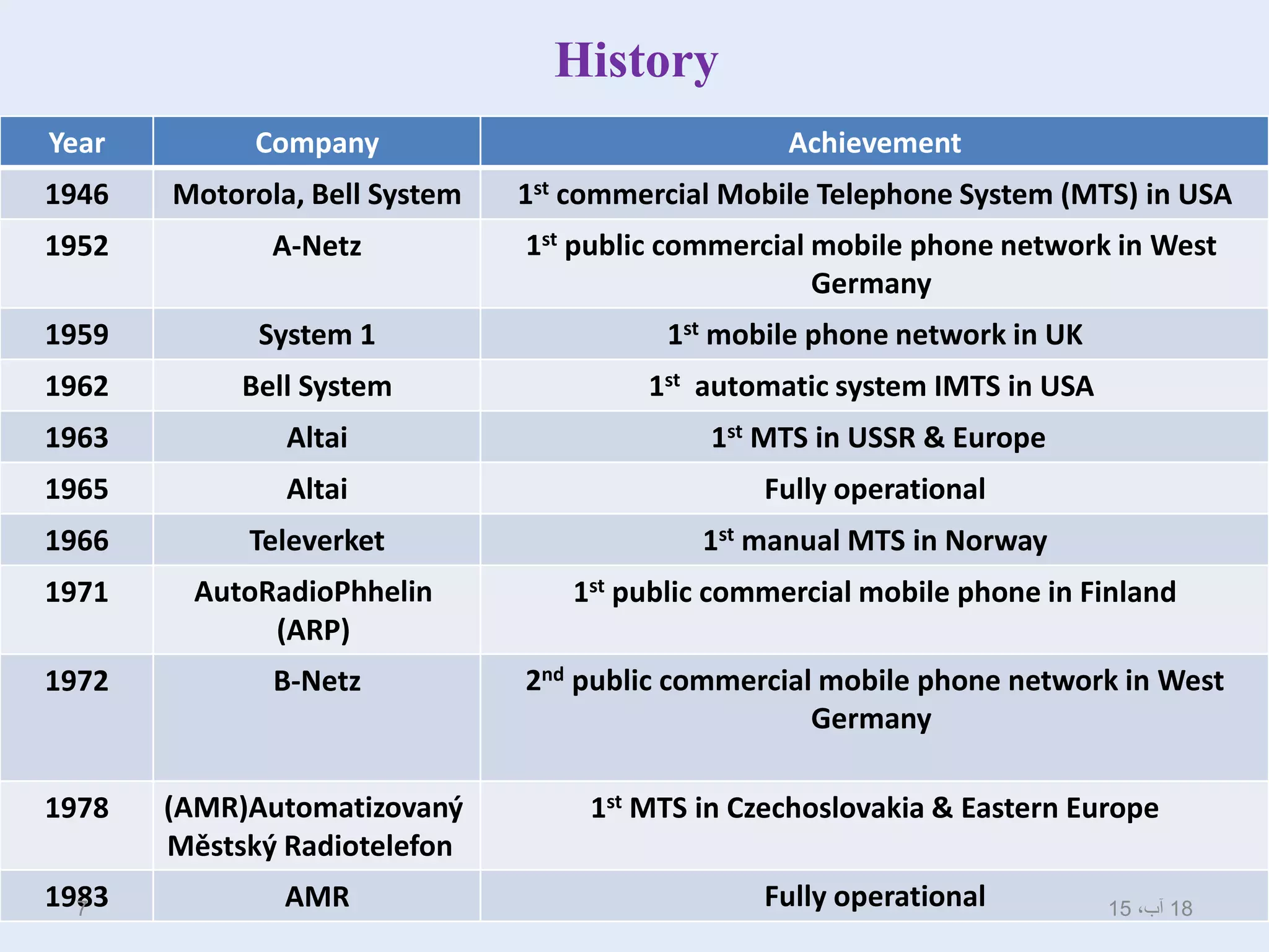 History
AchievementCompanyYear
1st commercial Mobile Telephone System (MTS) in USAMotorola, Bell System1946
1st public commercial mobile phone network in West
Germany
A-Netz1952
1st mobile phone network in UKSystem 11959
1st automatic system IMTS in USABell System1962
1st MTS in USSR & EuropeAltai1963
Fully operationalAltai1965
1st manual MTS in NorwayTeleverket1966
1st public commercial mobile phone in FinlandAutoRadioPhhelin
(ARP)
1971
2nd public commercial mobile phone network in West
Germany
B-Netz1972
1st MTS in Czechoslovakia & Eastern Europe(AMR)Automatizovaný
Městský Radiotelefon
1978
Fully operationalAMR1983 18،‫آب‬157
 