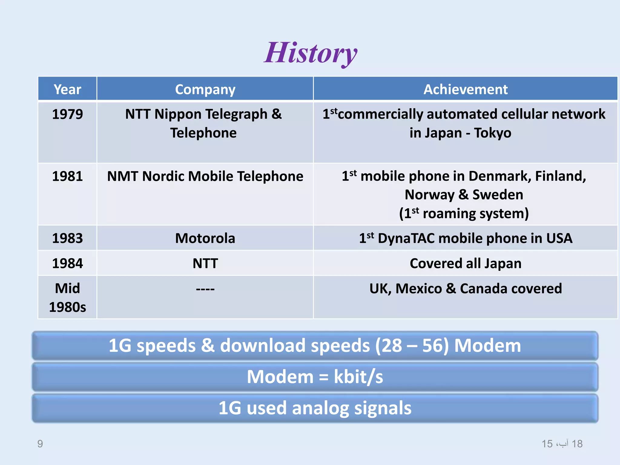 History
1G speeds & download speeds (28 – 56) Modem
Modem = kbit/s
1G used analog signals
AchievementCompanyYear
1stcommercially automated cellular network
in Japan - Tokyo
NTT Nippon Telegraph &
Telephone
1979
1st mobile phone in Denmark, Finland,
Norway & Sweden
(1st roaming system)
NMT Nordic Mobile Telephone1981
1st DynaTAC mobile phone in USAMotorola1983
Covered all JapanNTT1984
UK, Mexico & Canada covered----Mid
1980s
18،‫آب‬159
 