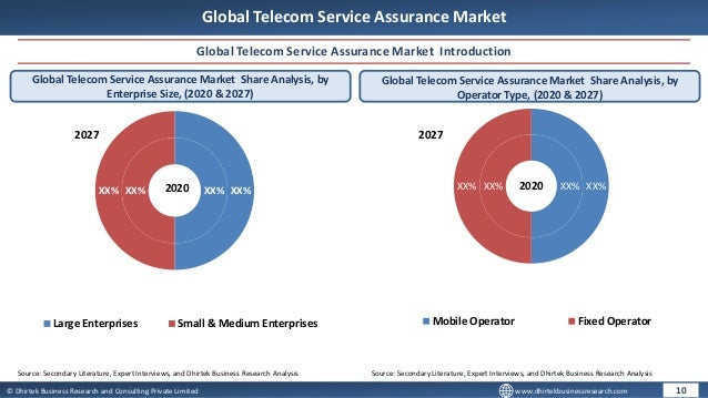 Telecom Service Assurance Market.pdf