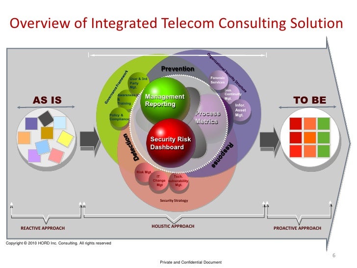 Telecom Service Assurance Solutions