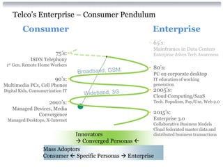 Telco’s Enterprise – Consumer Pendulum
           Consumer                                         Enterprise
                                                           • 65’s:
                                                            Mainframes in Data Centers
                          75’s: •                           Enterprise drives Tech Awareness
               ISDN Telephony
 1st   Gen. Remote Home Workers
                                                           • 80’s:
                                                            PC on corporate desktop
                         90’s: •                            IT education of working
Multimedia PCs, Cell Phones                                 generation
Digital Kids, Consumerization IT                           • 2005’s:
                                                            Cloud Computing/SaaS
                       2010’s: •                            Tech. Populism, Pay/Use, Web 2.0
       Managed Devices, Media
                 Convergence                               • 2015’s:
 Managed Desktops, X-Internet                               Enterprise 3.0
                                                            Collaborative Business Models
                                                            Cloud federated master data and
                               Innovators                   distributed business transactions
                                Converged Personas 
                    Mass Adoptors
                    Consumer  Specific Personas  Enterprise
 