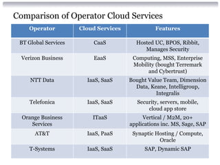 Comparison of Operator Cloud Services
     Operator         Cloud Services             Features

 BT Global Services       CaaS           Hosted UC, BPOS, Ribbit,
                                            Manages Security
  Verizon Business        EaaS          Computing, MSS, Enterprise
                                        Mobility (bought Terremark
                                             and Cybertrust)
     NTT Data           IaaS, SaaS     Bought Value Team, Dimension
                                         Data, Keane, Intelligroup,
                                                 Integralis
     Telefonica         IaaS, SaaS        Security, servers, mobile,
                                              cloud app store
  Orange Business         ITaaS             Vertical / M2M, 20+
     Services                          applications inc. MS, Sage, SAP
       AT&T             IaaS, PaaS      Synaptic Hosting / Compute,
                                                  Oracle
     T-Systems          IaaS, SaaS           SAP, Dynamic SAP
 