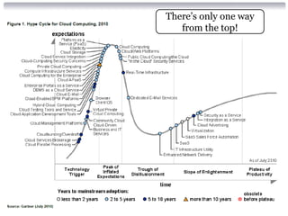 There’s only one way
   from the top!
 