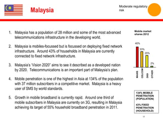 Moderate regulatory
              Malaysia                                                    risk




1. Malaysia has a p...