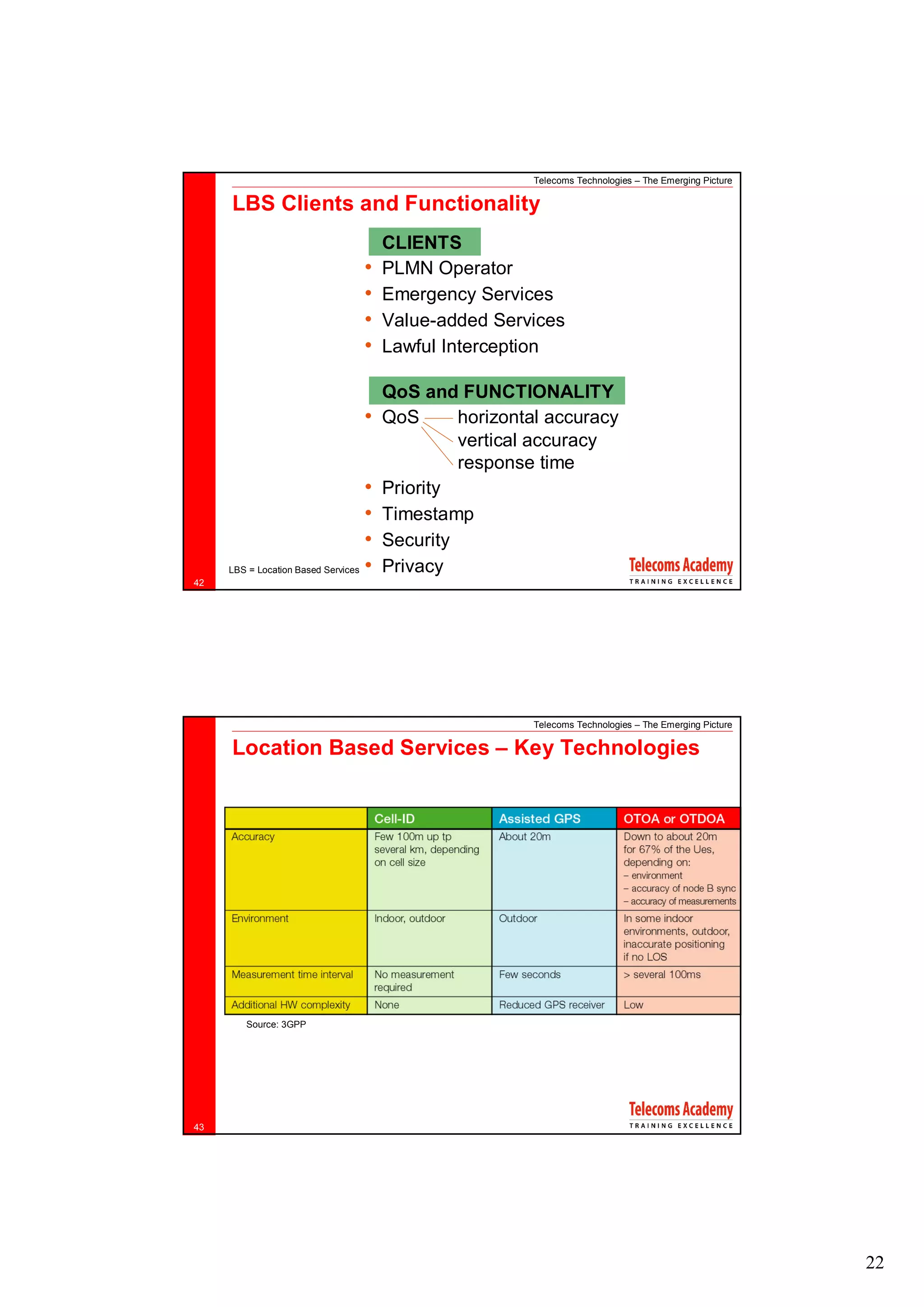Telecoms Technologies – The Emerging Picture

     LBS Clients and Functionality
                                       CLIENTS
                                  •    PLMN Operator
                                  •    Emergency Services
                                  •    Value-added Services
                                  •    Lawful Interception

                                       QoS and FUNCTIONALITY
                                  •    QoS      horizontal accuracy
                                                vertical accuracy
                                                response time
                                   •   Priority
                                   •   Timestamp
                                   •   Security
     LBS = Location Based Services •   Privacy
42




                                                        Telecoms Technologies – The Emerging Picture

     Location Based Services – Key Technologies




        Source: 3GPP




43




                                                                                                       22
 