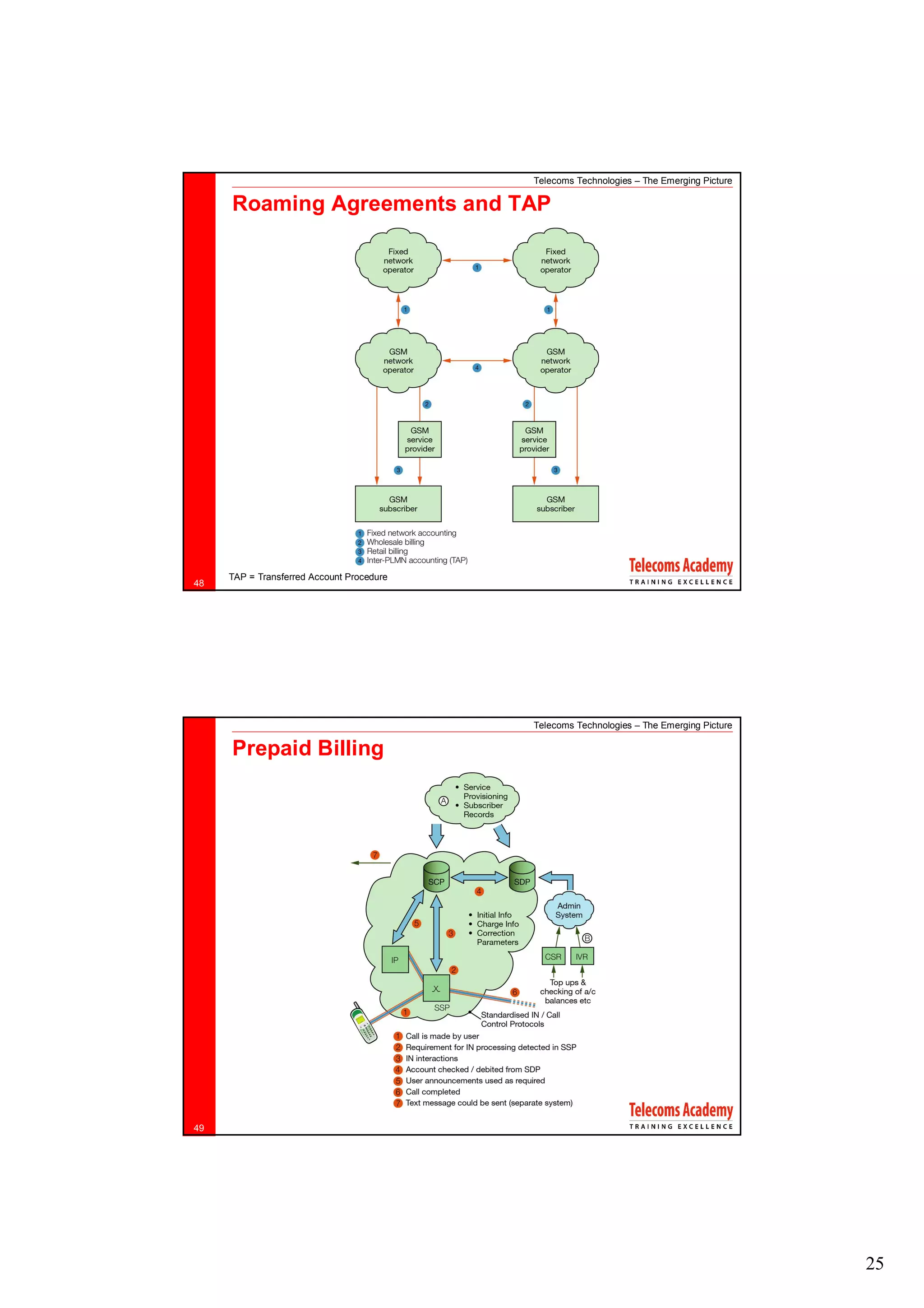 Telecoms Technologies – The Emerging Picture

     Roaming Agreements and TAP




     TAP = Transferred Account Procedure
48




                                           Telecoms Technologies – The Emerging Picture

     Prepaid Billing




49




                                                                                          25
 